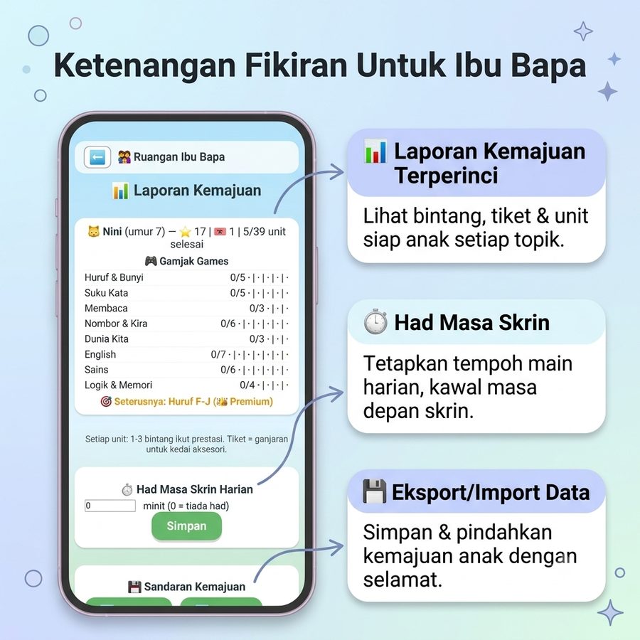 Ruangan Ibu Bapa — laporan kemajuan & had masa skrin